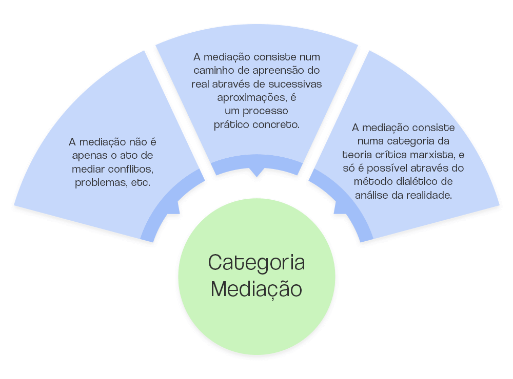 O espaço e o ambiente escolar como elementos de mediação para o  desenvolvimento das pessoas com