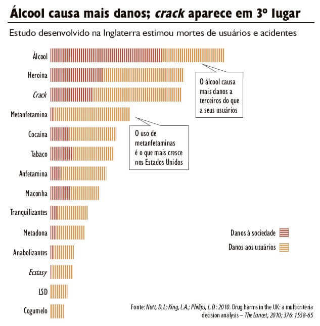 Gráfico com estimativa de danos causados por drogas. Ilustração do texto "Abordagem Socioassistencial com Usuários de Drogas"