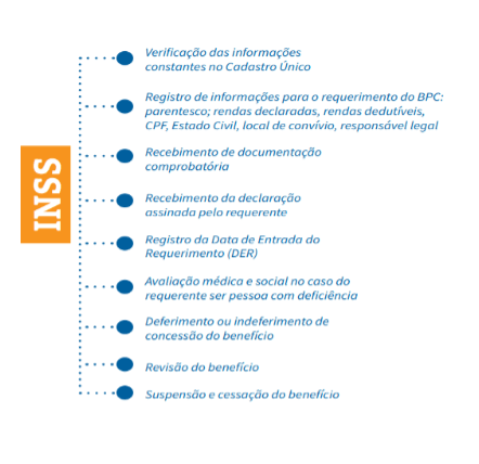 Atribuições do INSS na operacionalização e gestão do Benefício de Prestação Continuada.