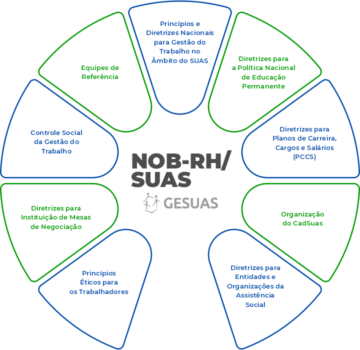Os principais eixos para a gestão do trabalho considerados pela NOB-RH/SUAS.
