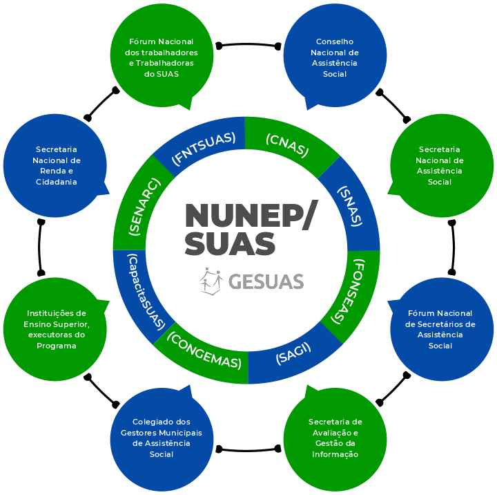 O NUNEP/SUAS é composto por representantes de diversos órgãos.