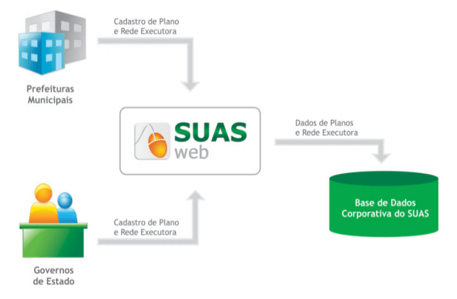 Diagrama do SUASweb, um dos sistemas de gestão parte da Rede SUAS.