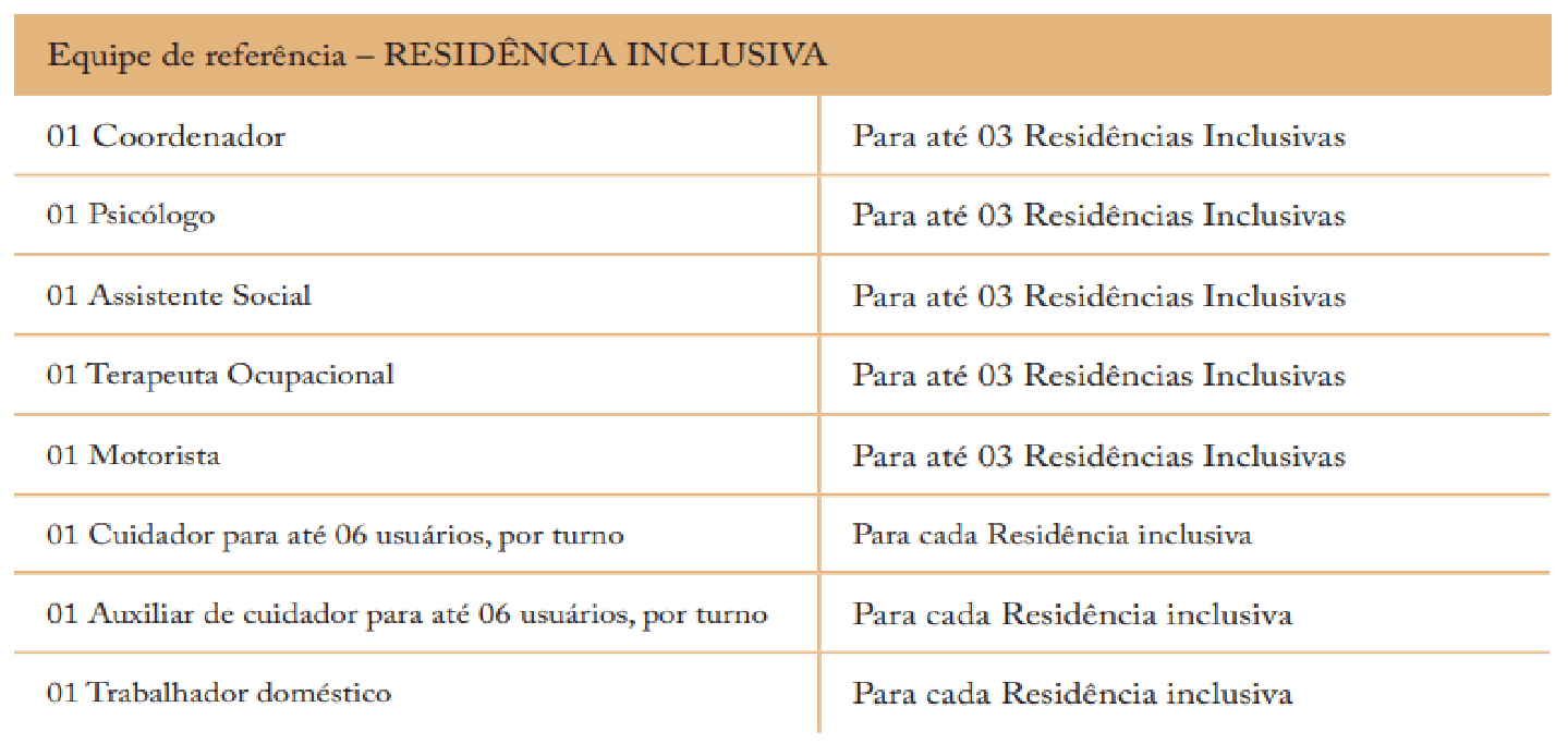 gráfico de equipe de referência - residência Inclusiva