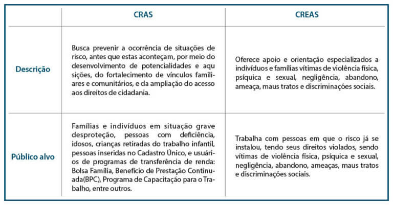 Qual A Diferença Entre Cras E Creas Entenda Blog Do Gesuas 9163